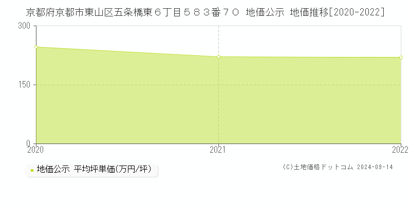 京都府京都市東山区五条橋東６丁目５８３番７０ 公示地価 地価推移[2020-2024]