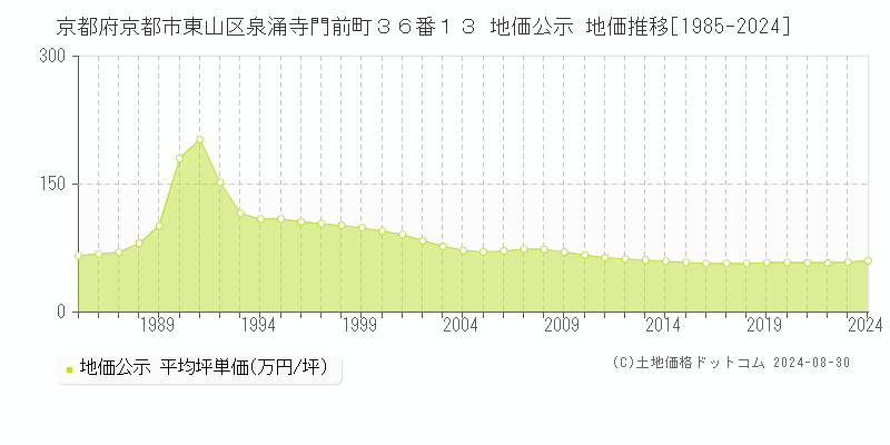 京都府京都市東山区泉涌寺門前町３６番１３ 公示地価 地価推移[1985-2021]