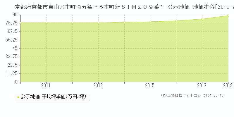 京都府京都市東山区本町通五条下る本町新６丁目２０９番１ 公示地価 地価推移[2010-2018]