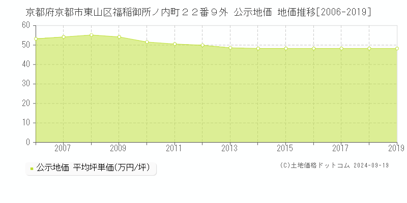 京都府京都市東山区福稲御所ノ内町２２番９外 公示地価 地価推移[2006-2010]