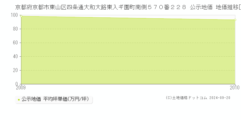 京都府京都市東山区四条通大和大路東入ギ園町南側５７０番２２８ 公示地価 地価推移[2009-2010]