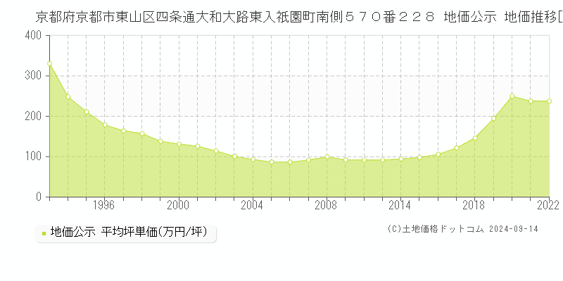 京都府京都市東山区四条通大和大路東入祇園町南側５７０番２２８ 公示地価 地価推移[1993-2011]