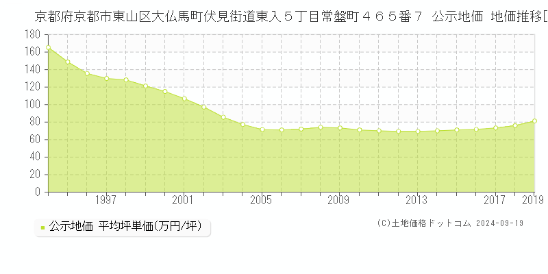 京都府京都市東山区大仏馬町伏見街道東入５丁目常盤町４６５番７ 公示地価 地価推移[1994-2017]