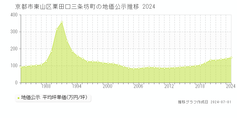 京都市東山区粟田口三条坊町の地価公示推移グラフ 