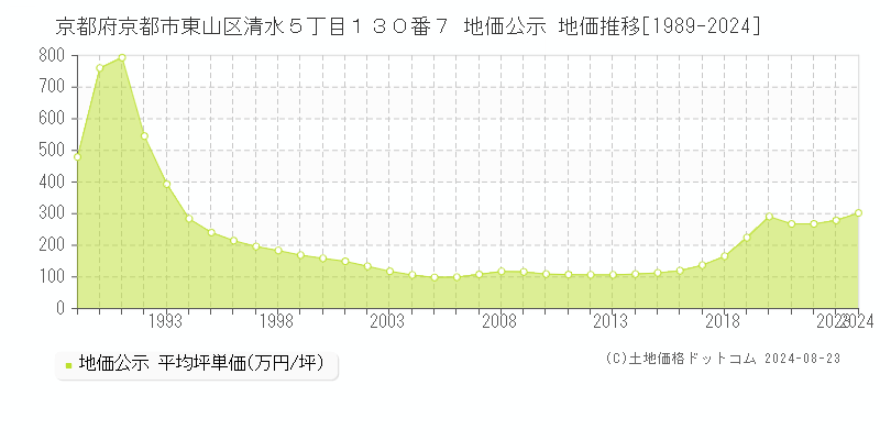 京都府京都市東山区清水５丁目１３０番７ 地価公示 地価推移[1989-2023]