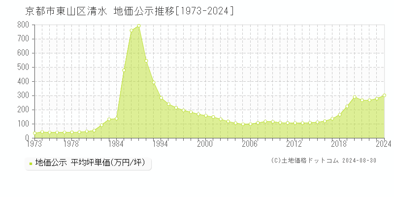 清水(京都市東山区)の地価公示推移グラフ(坪単価)[1973-2024年]