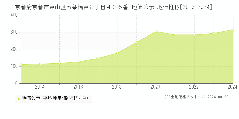 京都府京都市東山区五条橋東３丁目４０６番 公示地価 地価推移[2013-2024]