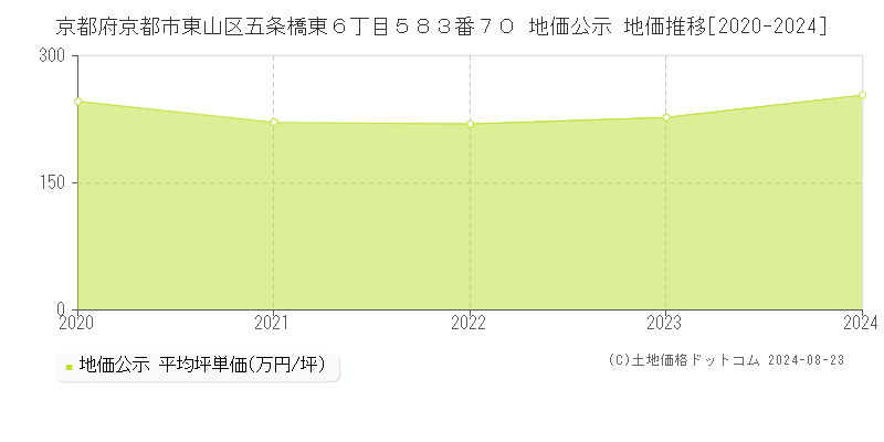 京都府京都市東山区五条橋東６丁目５８３番７０ 地価公示 地価推移[2020-2023]