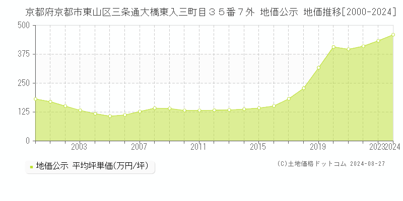 京都府京都市東山区三条通大橋東入三町目３５番７外 地価公示 地価推移[2000-2023]