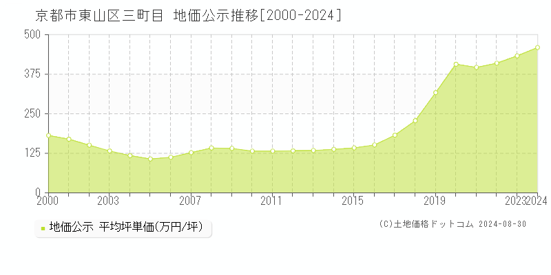 三町目(京都市東山区)の公示地価推移グラフ(坪単価)[2000-2024年]