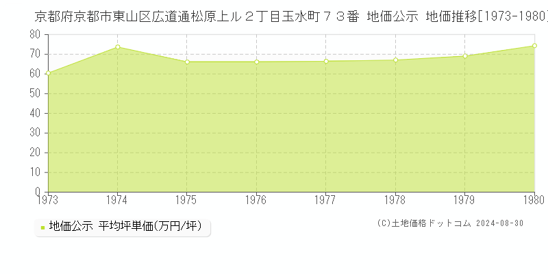 京都府京都市東山区広道通松原上ル２丁目玉水町７３番 公示地価 地価推移[1973-1980]