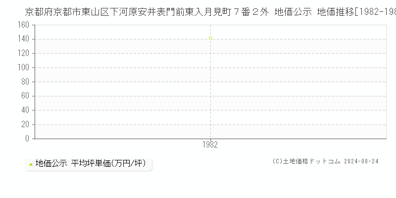 京都府京都市東山区下河原安井表門前東入月見町７番２外 地価公示 地価推移[1982-1982]