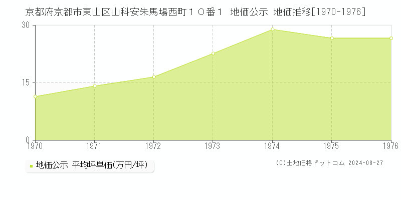 京都府京都市東山区山科安朱馬場西町１０番１ 公示地価 地価推移[1970-1976]