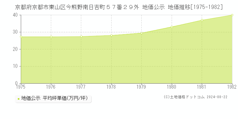 京都府京都市東山区今熊野南日吉町５７番２９外 公示地価 地価推移[1975-1982]