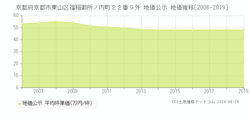 京都府京都市東山区福稲御所ノ内町２２番９外 公示地価 地価推移[2006-2019]