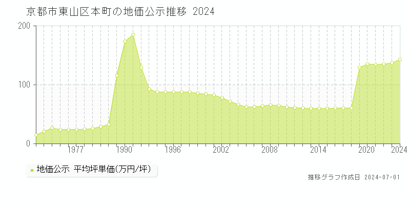 京都市東山区本町の地価公示推移グラフ 