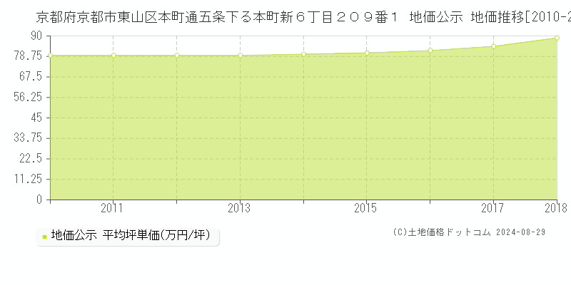 京都府京都市東山区本町通五条下る本町新６丁目２０９番１ 公示地価 地価推移[2010-2018]