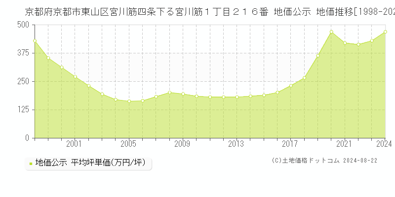 京都府京都市東山区宮川筋四条下る宮川筋１丁目２１６番 地価公示 地価推移[1998-2023]