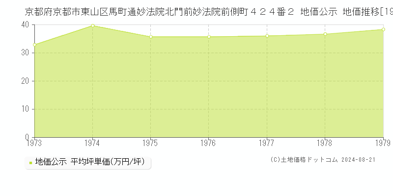 京都府京都市東山区馬町通妙法院北門前妙法院前側町４２４番２ 地価公示 地価推移[1973-1979]