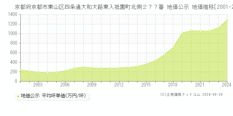 京都府京都市東山区四条通大和大路東入祇園町北側２７７番 公示地価 地価推移[2001-2024]