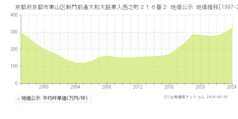 京都府京都市東山区新門前通大和大路東入西之町２１６番２ 地価公示 地価推移[1997-2023]