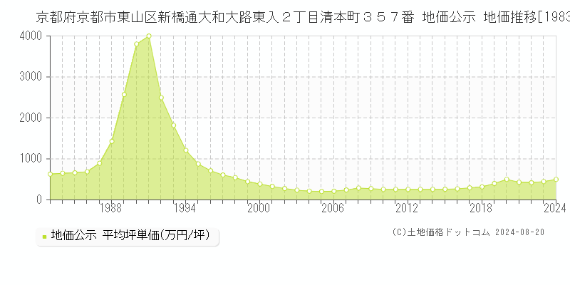 京都府京都市東山区新橋通大和大路東入２丁目清本町３５７番 地価公示 地価推移[1983-2023]