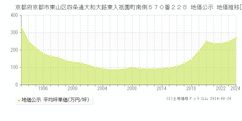 京都府京都市東山区四条通大和大路東入祇園町南側５７０番２２８ 公示地価 地価推移[1993-2024]