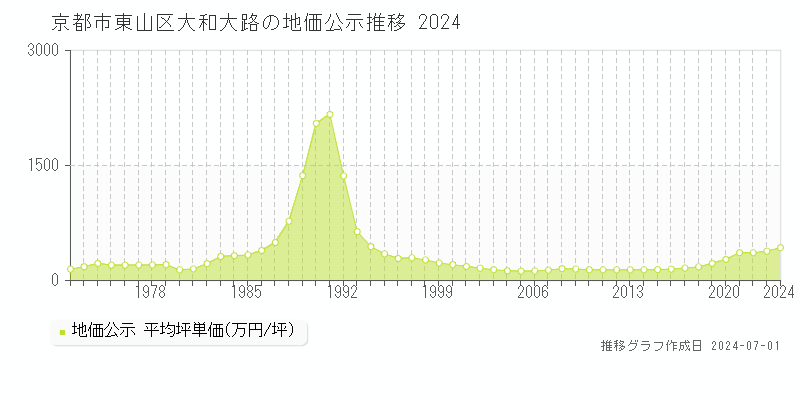 京都市東山区大和大路の地価公示推移グラフ 