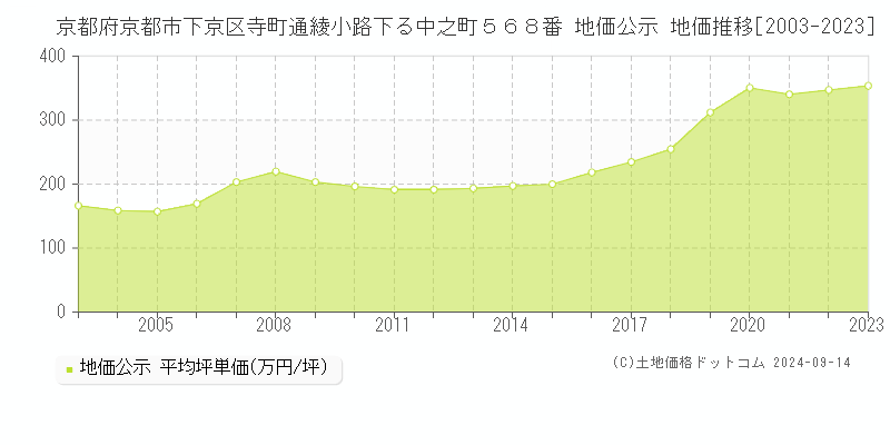 京都府京都市下京区寺町通綾小路下る中之町５６８番 公示地価 地価推移[2003-2024]