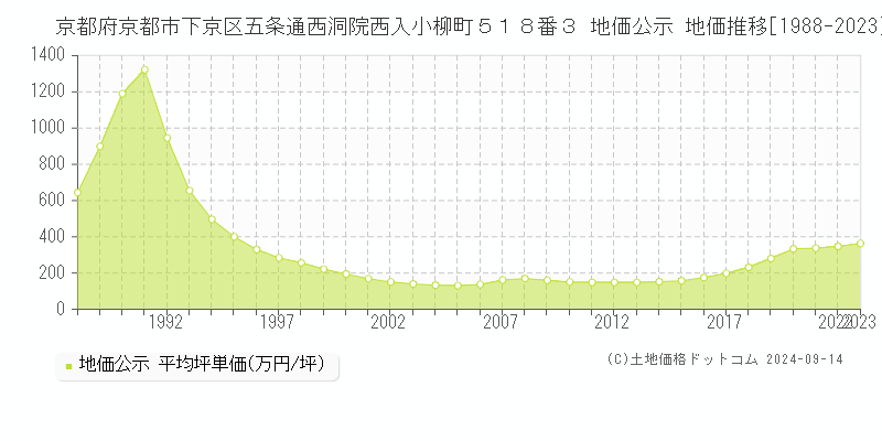 京都府京都市下京区五条通西洞院西入小柳町５１８番３ 地価公示 地価推移[1988-2023]