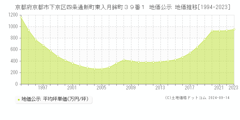 京都府京都市下京区四条通新町東入月鉾町３９番１ 公示地価 地価推移[1994-2019]