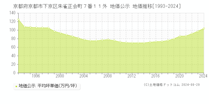 京都府京都市下京区朱雀正会町７番１１外 公示地価 地価推移[1993-2018]