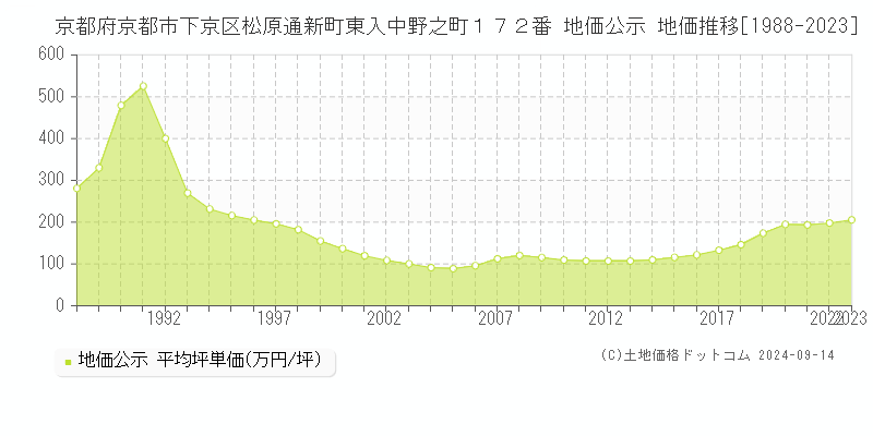 京都府京都市下京区松原通新町東入中野之町１７２番 公示地価 地価推移[1988-2017]