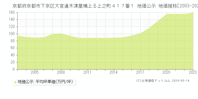 京都府京都市下京区大宮通木津屋橋上る上之町４１７番１ 公示地価 地価推移[2003-2020]