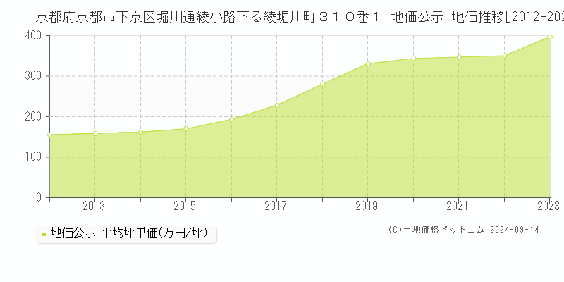 京都府京都市下京区堀川通綾小路下る綾堀川町３１０番１ 地価公示 地価推移[2012-2023]