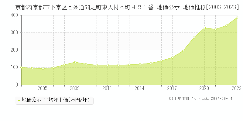 京都府京都市下京区七条通間之町東入材木町４８１番 地価公示 地価推移[2003-2023]