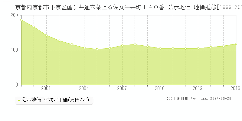 京都府京都市下京区醒ケ井通六条上る佐女牛井町１４０番 公示地価 地価推移[1999-2015]