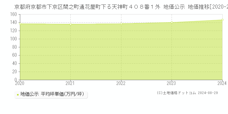 京都府京都市下京区間之町通花屋町下る天神町４０８番１外 公示地価 地価推移[2020-2022]