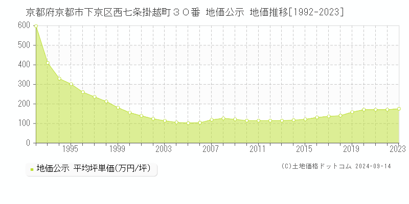 京都府京都市下京区西七条掛越町３０番 公示地価 地価推移[1992-2017]