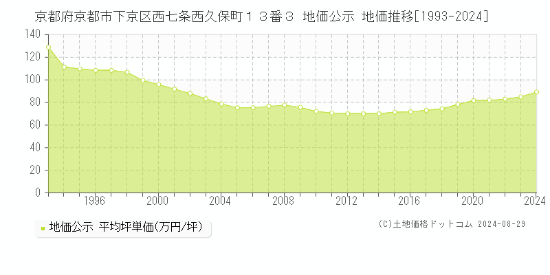 京都府京都市下京区西七条西久保町１３番３ 公示地価 地価推移[1993-2021]