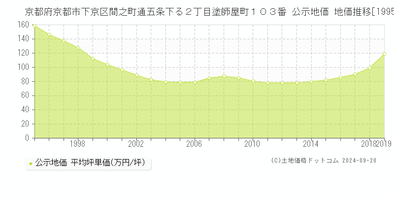 京都府京都市下京区間之町通五条下る２丁目塗師屋町１０３番 公示地価 地価推移[1995-2019]