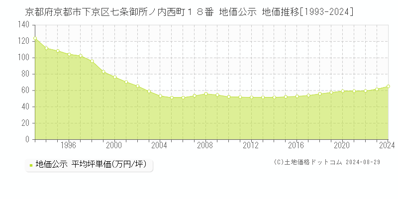 京都府京都市下京区七条御所ノ内西町１８番 公示地価 地価推移[1993-2016]