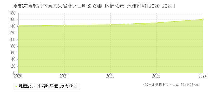 京都府京都市下京区朱雀北ノ口町２８番 公示地価 地価推移[2020-2021]