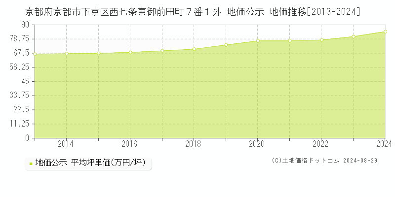 京都府京都市下京区西七条東御前田町７番１外 公示地価 地価推移[2013-2016]