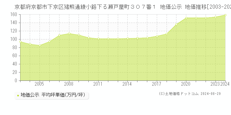 京都府京都市下京区猪熊通綾小路下る瀬戸屋町３０７番１ 公示地価 地価推移[2003-2018]