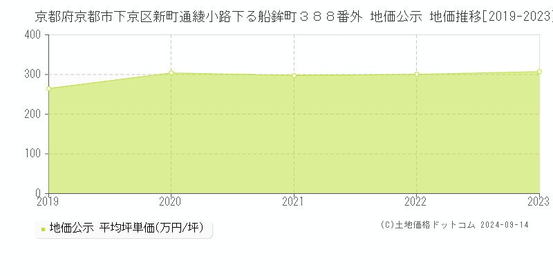 京都府京都市下京区新町通綾小路下る船鉾町３８８番外 公示地価 地価推移[2019-2019]