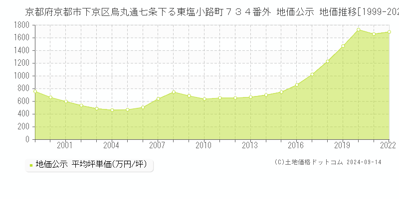 京都府京都市下京区烏丸通七条下る東塩小路町７３４番外 公示地価 地価推移[1999-2016]