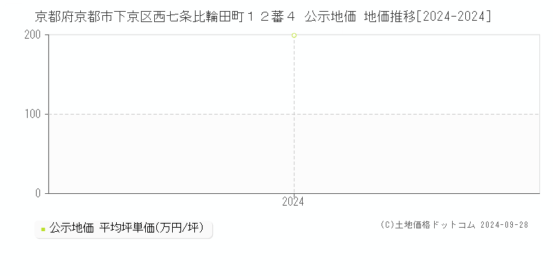 京都府京都市下京区西七条比輪田町１２蕃４ 公示地価 地価推移[2024-2024]