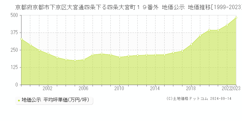 京都府京都市下京区大宮通四条下る四条大宮町１９番外 公示地価 地価推移[1999-2018]