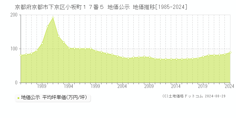 京都府京都市下京区小坂町１７番５ 公示地価 地価推移[1985-2017]